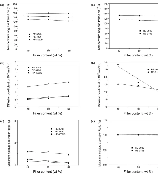 Fig. 4. The Changes of Physical Properties of EMC with the Filler Content of FB-74; (a) The change of Tg, (b) The Change of Diffusion Coefficient, (c) The change of Maximum Moisture Absorption  Ra-tio