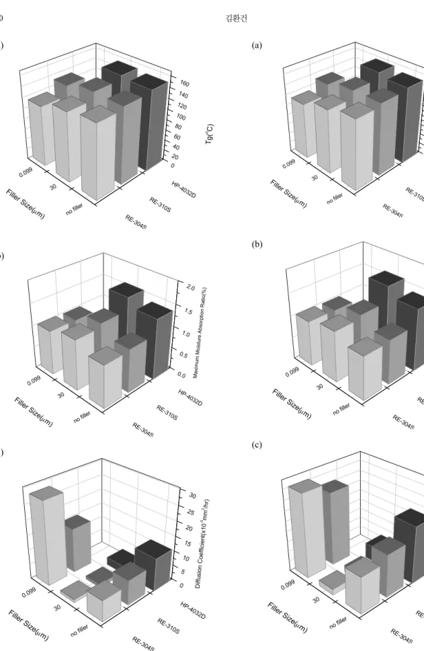 Fig. 6. The Changes of Physical Properties of EMC with the Filler Size (Filler Content; 40wt
