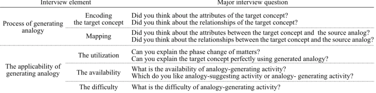 Table 2. Interview scenario