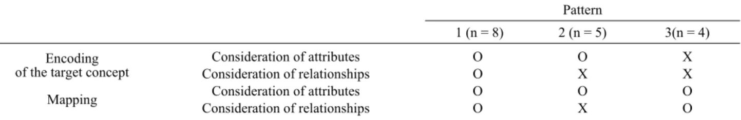 Table 3. The analogy-generating patterns for science-gifted students by the consideration of attributes and relationships of the target  concept and the source analog