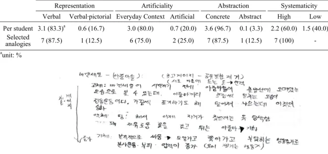Table 4. The numbers of analogies generated by the students of pattern 1 by type of analogies Type of analogies