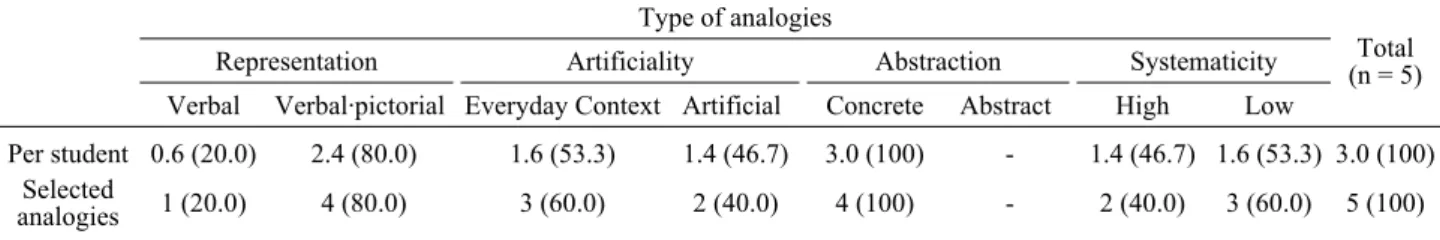 Table 5. The numbers of analogies generated by the students of pattern 2 by type of analogies Type of analogies