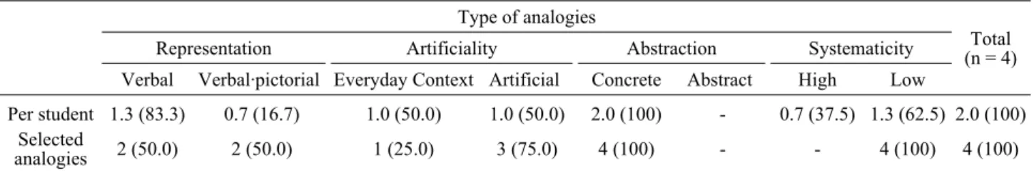 Table 6. The numbers of analogies generated by science-gifted students of pattern 3 by type of analogies Type of analogies