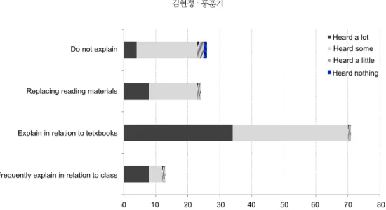 Fig. 6. Do you explain the nanotechnology-related concepts or contents in class?