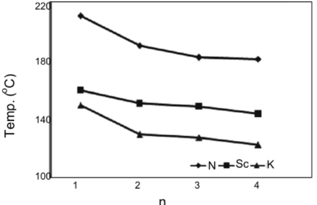 Fig. 6. Dependence of transition temperatures of BDBPE-n on the  length, n, of flexible spacer on cooling run.