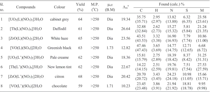 Table 1. Analytical and physical data of the complexes Sl. 