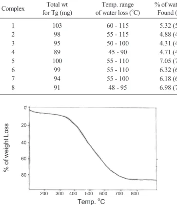 Table 2. Thermal characteristics of the complexes (TGA) Complex Total wt  for Tg (mg) Temp