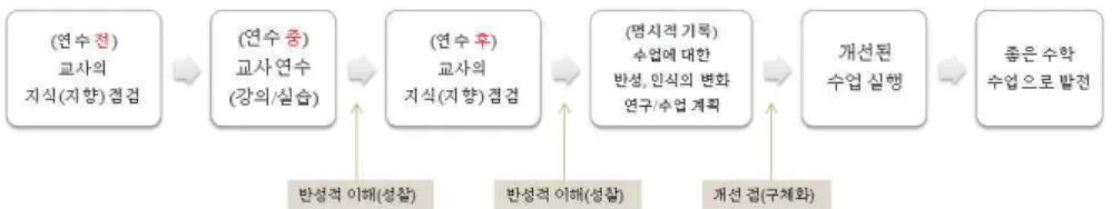[그림 Ⅲ-1] 수업 개선을 위한 교사 연수 계획보도록  하는  교사교육  프로그램이  필요함을  강조한다(이경화 역, 2013, 247~248에서 재인용).본 연구의 교사 연수 과정에서도 산파법을 수학  수업에  교육적으로  적용할  수  있도록  하는 교사의 지식의 변화를 염두에 두고 교사들의 반성적 이해 과정을 계획하고자 한다