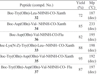 Table 5. Yield (%) and Mp ( o C) of N-Boc-dipeptide and tripeptide  hydrazide derivatives using DIC/HOAt using microwave  irradia-tion