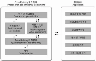 Fig. 1. Phases of an eco-efficiency assessment. 4)