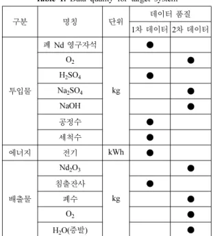 Table 1. Data quality for target system