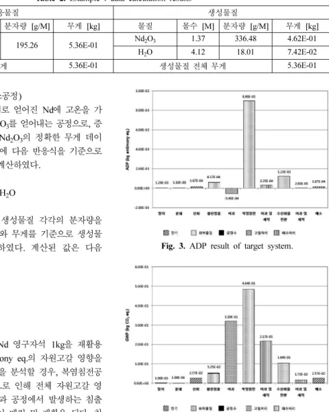Fig. 3. ADP result of target system.