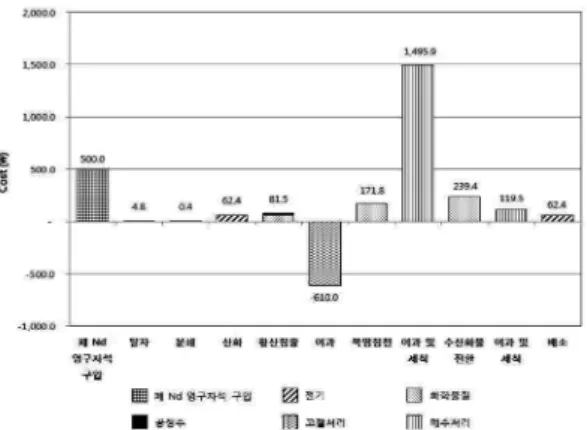 Table 3. ADP, GWP, and LCC of comparison of the target system