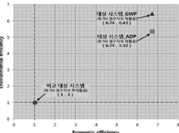 Fig. 7. Eco-efficiency portfolio based on the change of waste water treatment cost.