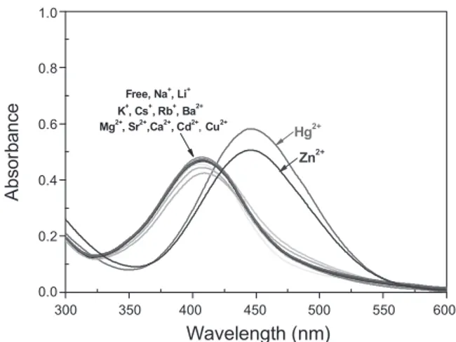 Fig. 1. UV/Vis spectra of FS (20 µM) in CH 3 CN/H 2 O solution  (1:1, v/v) in the presence of various metal cations (Na + , Li + , K + ,  Cs + , Rb + , Sr 2+ , Ba 2+ , Cu 2+ , Mg 2+ , Ca 2+ , Cd 2+ , Hg 2+  and Zn 2+ , 200 µM,  respectively).USA) 5 mL을 섞은 