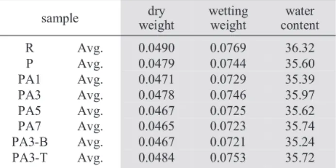 Table 5. Optical transmittance of samples. unit: %