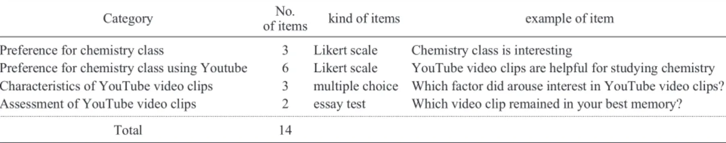 Table 2. Categories of 'students' perceptions of Chemistry Iclass using YouTube video clips' questionnaire