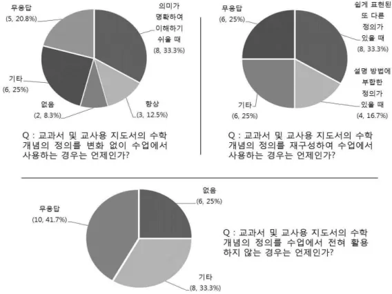 [그림 Ⅳ-2] 수학 개념의 정의 선정에 있어 교과서 및 교사용 지도서 활용 정도 를 어떤 경우에 그대로 사용하는지, 어떤 경우에 재구성하여 사용하는지, 그리고 어떤 경우에 전혀  활용하지  않는지에  대한  응답은 ‘개념의 정의가  정확하여  학생들이  이해하는데  어려움이 없을  때’, ‘학생들이  이해하기  쉽게  표현된  또 다른 정의가 있을 때’, ‘활용하지 않는 경우 거의  없음’ 이  다수로  나타났다[그림  Ⅳ-2]