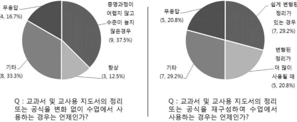 [그림 Ⅳ-3] 정리 또는 공식 선정에 있어 교과서 및 교사용 지도서 활용 정도 것으로 나타났다<표 Ⅳ-6>.교과서와  교사용  지도서에  나타난  정리  또는 공식을 그대로 수업에서 다루는 경우를 묻는 문항에서  다수의  교사들은 ‘정리의  증명과정이나 발생과정의  이해가  어렵지  않은  경우’, ‘정리나 공식의 수준이 높지 않을 때’라고 응답하였으며,항상 그대로 다룬다는 응답도 있었다