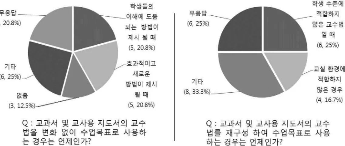[그림 Ⅳ-4] 교수법 선정에 있어 교과서 및 교사용 지도서 활용 정도  로의 경험에 비추어 경험했던 효과적인 수업 방 법과 비효과적인 수업 방법을 토대로 앞으로 진 행될 수업의 교수법을 결정하는 과정을 통해 주 로 교수법을 선정하고 있었다 