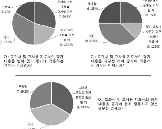 [그림 Ⅳ-5] 평가내용 선정에 있어 교과서 및 교사용 지도서 활용 정도 우리나라의  경우  정기고사가  평가의  많은  부분 을  차지하기  때문에  정기고사에서  개념의  기본  내용이나 어렵지 않은 문항이 주를 이루고 어려 운 문항이나 새로운 유형의 문항은 시험의 난이 도 조절을 위해 많지 않은 개수를 다루고 있기  때문인 것으로 짐작된다 