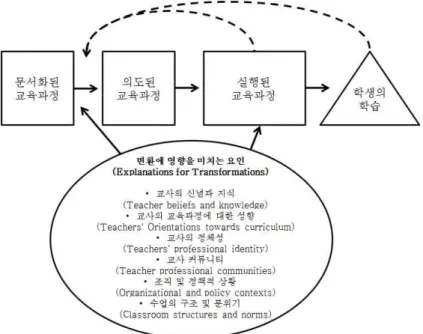 [그림 Ⅰ-1] 교육과정 실행 단계 분석 (Stein et al., 2007, p. 322) 류하고 있다 . (a)교사들은 스스로가 경험했던 수 업 , 교실, 학교  등에  대한  이미지가  뿌리  깊게  학습되어  변화하기  어렵고 , (b)교사마다  수업테 크닉의 고안 ·변형·발전, 교실조직의 양식, 학생에  대한 정보 제공 절차 , 채점방식 등의 고유한 수 업방법 기술들을 가지고 있으며 이 또한 사용시 간이 길어지면 길어질수록 변화하기 어렵고 , (