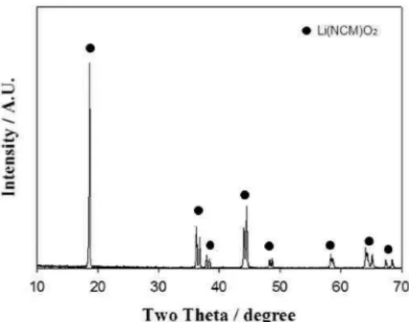 Table 1. Chemical composition of NCM system Li-ion battery scraps (%)