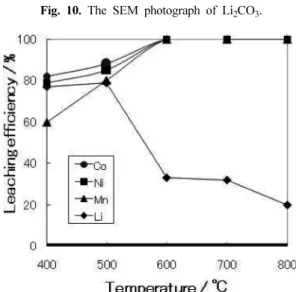 Fig. 11. The leaching efficiency of metal components according to 2 M sulfuric acid concentration.
