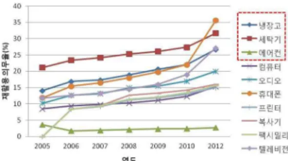 Fig. 2. Recycled amount of refrigerator, washer, and air conditioner by year.