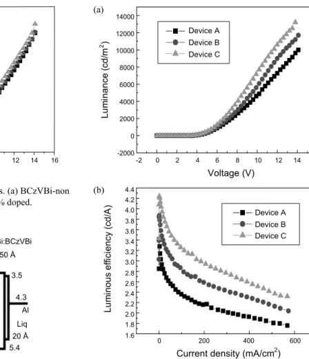 Fig. 2. Current density of blue OLED devices. (a) BCzVBi-non  doped (b) BCzVBi-3% doped (c) BCzVBi-6% doped.