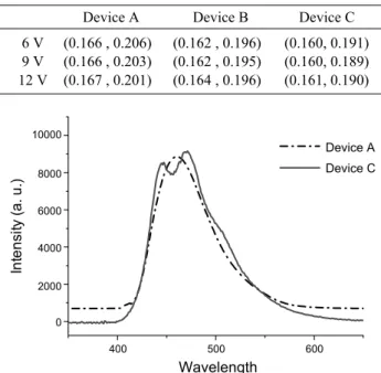 Fig. 5. Electroluminescence spectra of BCzVBi 6 % doped and  bare DPVBi device