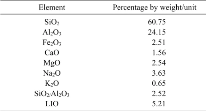Fig. 2. The position of absorption bands maxima of dyes in aque- aque-ous solution and adsorbed onto clay-Na as a function of pH for  [MB] = [MG] = 50 mg/L, [Clay-Na] = 0.3 g/L , T = 298 K and  con-tact time = 60 min.