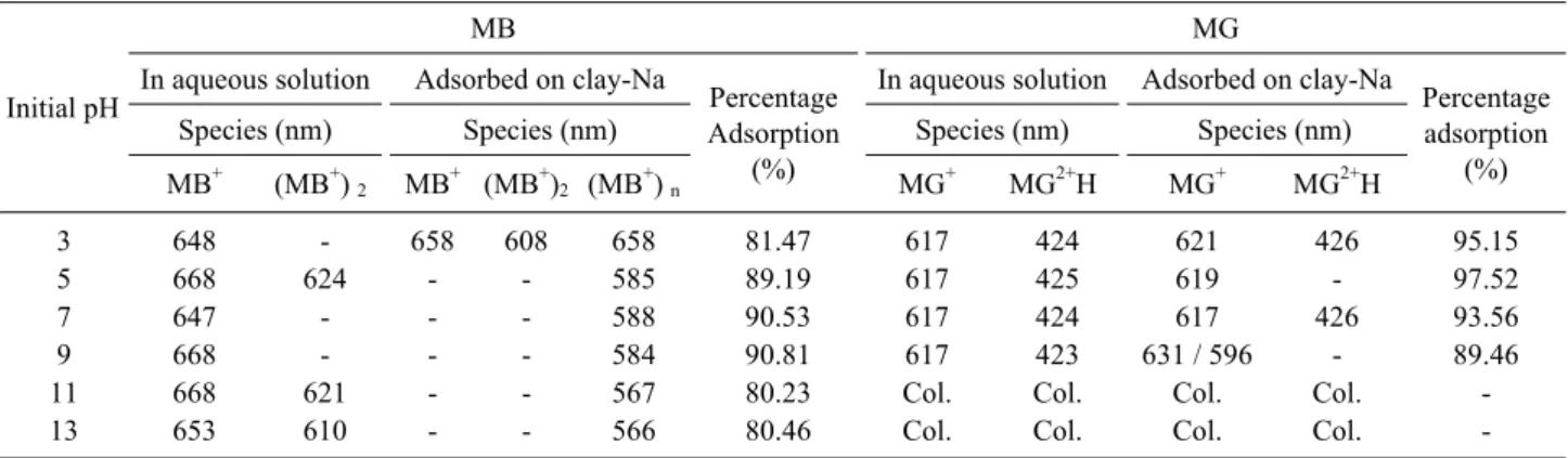 Table 2. The position absorption bands and adsorption percentage of dyes in aqueous solution and adsorbed onto clay-Na as a function  of pH for [MB] = [MG] = 50 mg/L, [Clay-Na] = 0.3 g/L , T = 298 K and contact time = 60 min.