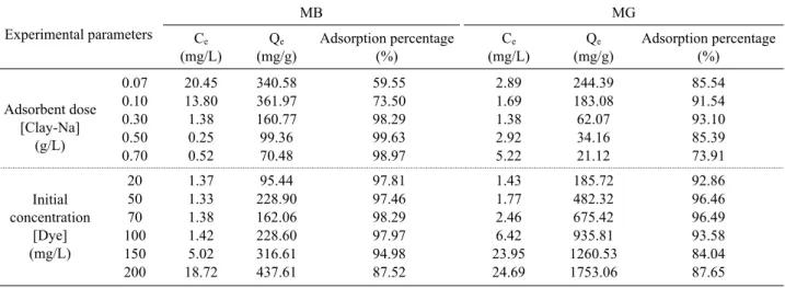 Table  3. The adsorption percentages and the amounts of adsorbed dyes onto clay-Na as function of adsorbent doses and initial  concentrations for [MB] = [MG] = 20 - 200 mg/L, [Clay-Na] = 0.07 - 0.7 g/L , pH = 7 (MB and MG), T = 298 K and contact time of 60