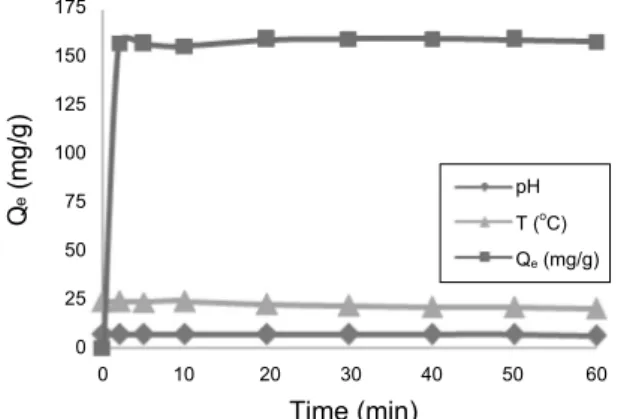 Fig. 6. Adsorption kinetic of MG onto clay-Na for [MG] = 50  mg/L, [Clay-Na] = 0.3 g/L, pH = 7 and 298 k