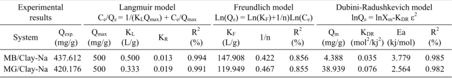 Table 5. Isotherm parameters of dyes adsorbed onto clay-Na for [MB] = [MG] = 5 - 70 mg/L, [Clay-Na] = 0.3 g/L, pH = 7 (MB and MG), T = 298 K and contact time of 60 min.