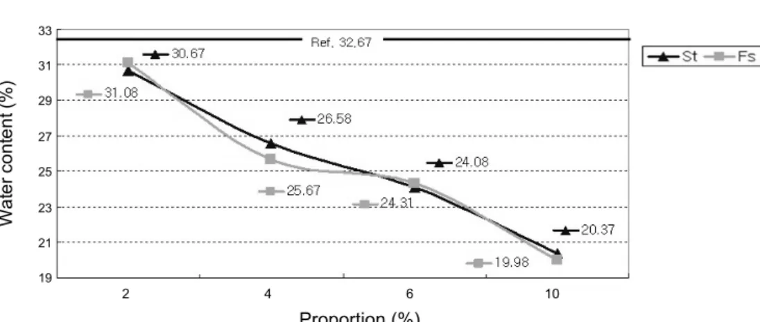 Fig. 3. Effect of styrene and 4-fluorostyrene on refractive index