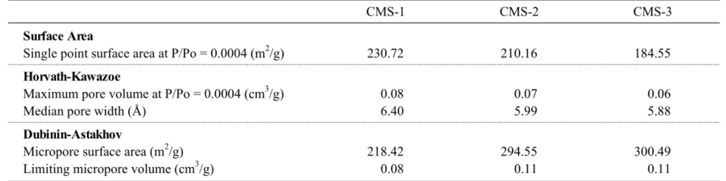 Fig. 7. Adsorption isotherm of CMS-1, CMS-2 and CMS-3.