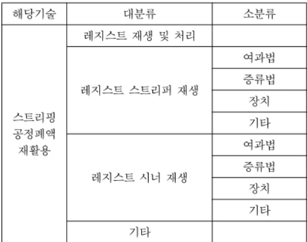 Table 2. Technical clarification of recycling for stripping process waste solution
