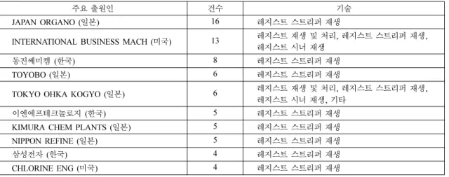 Table 3. Main applicants patents of applicants in each technology