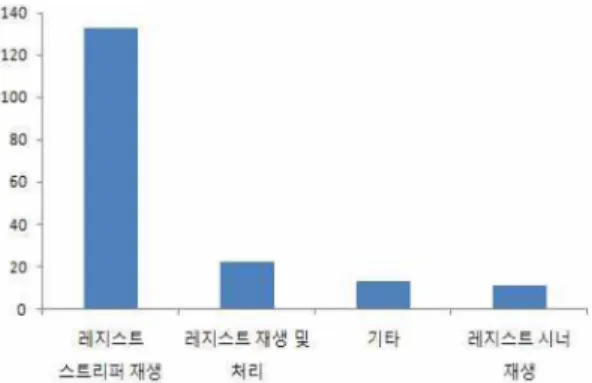 Fig. 5. The numbers of patent for separation &amp; recovery technologies.