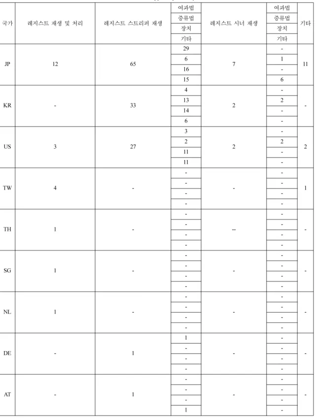 Table 4. The number of applied patect by nationalities 국가 레지스트 재생 및 처리 레지스트 스트리퍼 재생 여과법 레지스트 시너 재생 여과법증류법증류법 기타 장치 장치 기타 기타 JP 12 65 29 7  -1161 16  -15 6 KR - 33 4 2  -132 14  -6  -US 3 27 3 2  -222 11  -11  -TW 4     -1- --  --  -TH 1   -  -- --  --  -SG