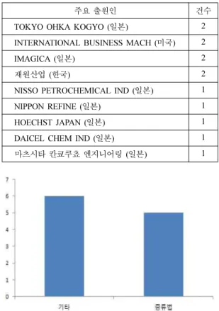 Table 6. Production technology analysis by major applicants