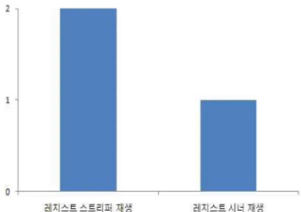 Table 7. The number of the published paper by the nationali- nationali-ties of author in each technology