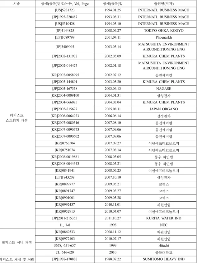 Table 9. The list of core patents &amp; papers