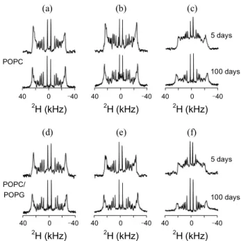 Fig. 3. Experimental  2 H SSNMR spectra of (a-c) the POPC_d 31