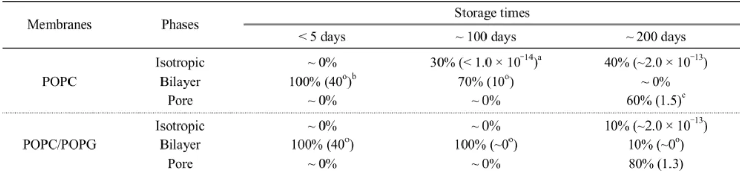Table 1. Phase percentages of POPC or POPC/POPG bilayers distorted by a magainin 2