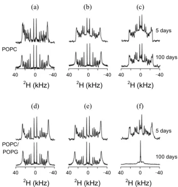 Fig. 5. Experimental  2 H SSNMR spectra of (a-c) the POPC_d 31