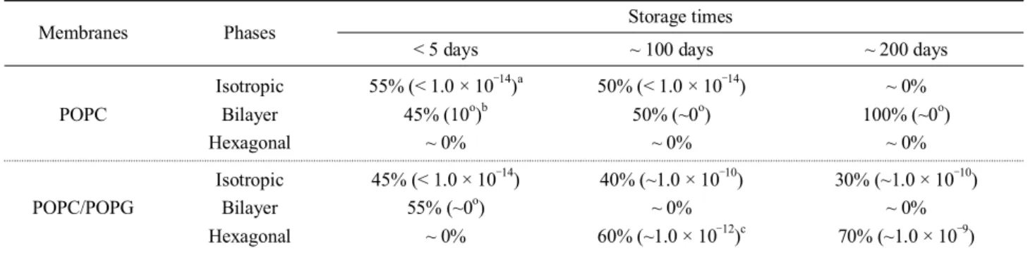 Table 2. Phase percentages of POPC or POPC/POPG bilayers distorted by an aurein 3.3