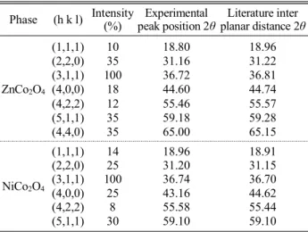 Table 1. The characterization result of spinel oxide ZnCo 2 O 4  and  NiCo 2 O 4  by XRD